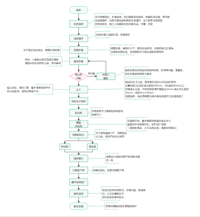 销售跟单流程图