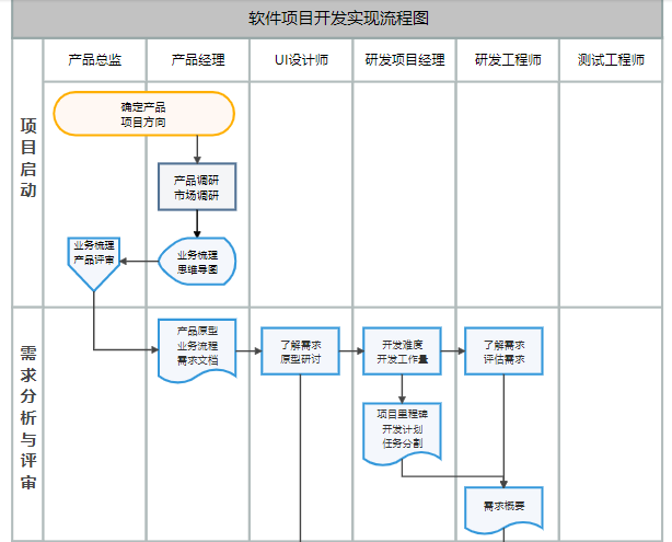 产品开发