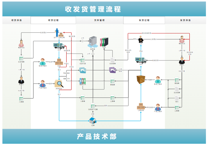 收发货管理流程图