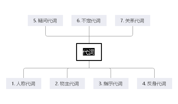 高中英语代词